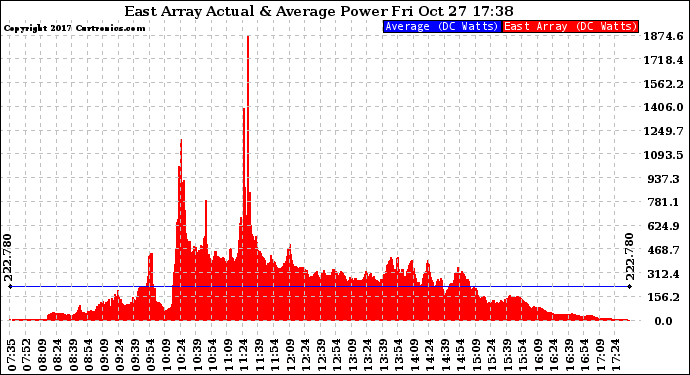 Solar PV/Inverter Performance East Array Actual & Average Power Output