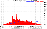 Solar PV/Inverter Performance East Array Actual & Running Average Power Output