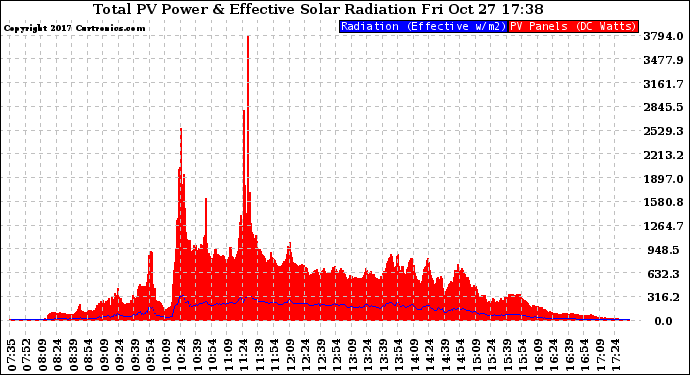 Solar PV/Inverter Performance Total PV Panel Power Output & Effective Solar Radiation