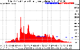 Solar PV/Inverter Performance Total PV Panel & Running Average Power Output