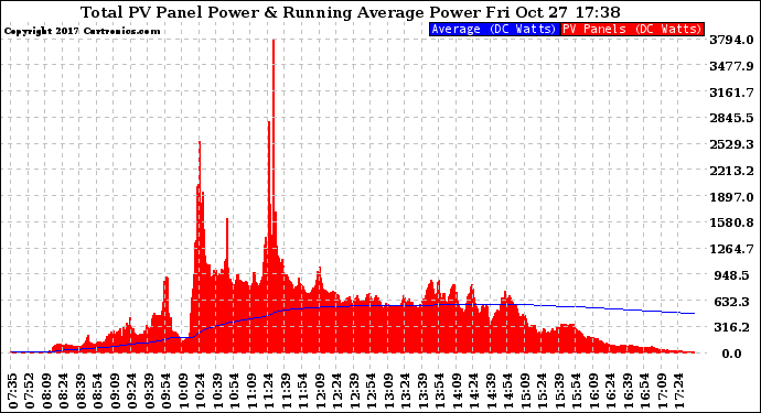 Solar PV/Inverter Performance Total PV Panel & Running Average Power Output