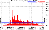 Solar PV/Inverter Performance Total PV Panel Power Output