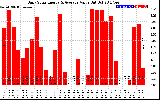 Solar PV/Inverter Performance Daily Solar Energy Production Value