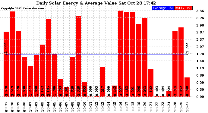 Solar PV/Inverter Performance Daily Solar Energy Production Value