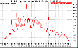 Solar PV/Inverter Performance Daily Energy Production Per Minute