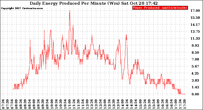 Solar PV/Inverter Performance Daily Energy Production Per Minute