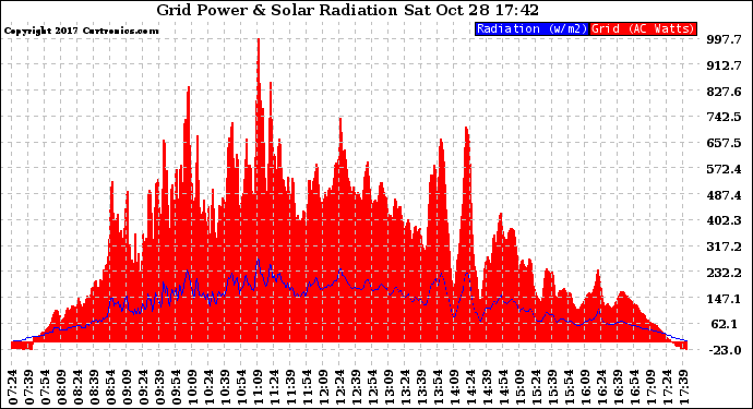 Solar PV/Inverter Performance Grid Power & Solar Radiation