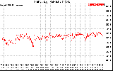 Solar PV/Inverter Performance Grid Voltage