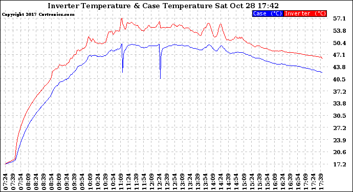 Solar PV/Inverter Performance Inverter Operating Temperature