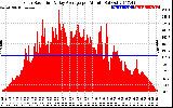 Solar PV/Inverter Performance Solar Radiation & Day Average per Minute