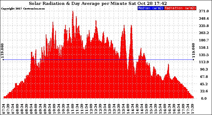 Solar PV/Inverter Performance Solar Radiation & Day Average per Minute