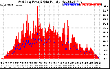 Solar PV/Inverter Performance West Array Power Output & Solar Radiation