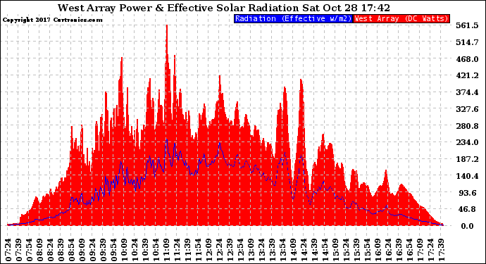 Solar PV/Inverter Performance West Array Power Output & Effective Solar Radiation