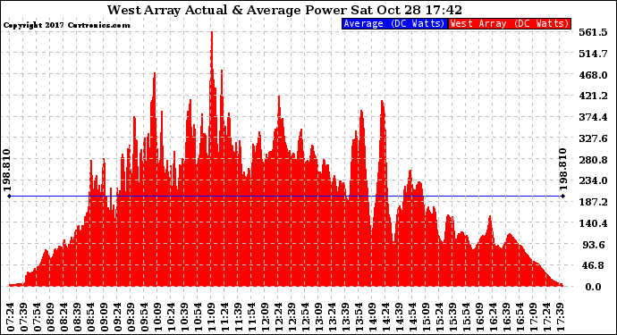 Solar PV/Inverter Performance West Array Actual & Average Power Output