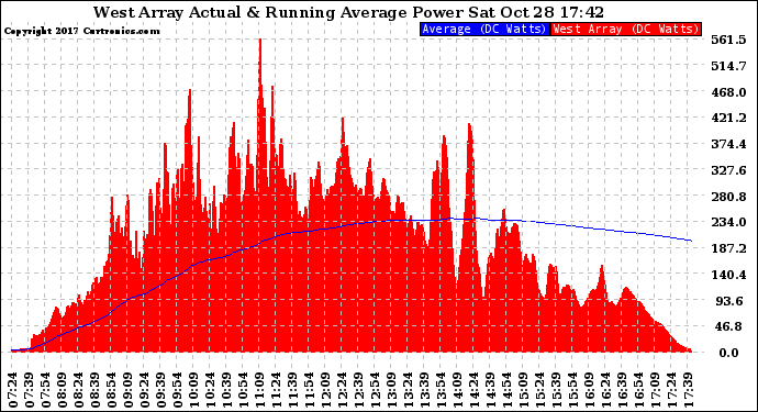 Solar PV/Inverter Performance West Array Actual & Running Average Power Output