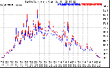 Solar PV/Inverter Performance Photovoltaic Panel Power Output