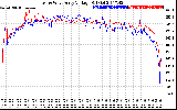 Solar PV/Inverter Performance Photovoltaic Panel Voltage Output