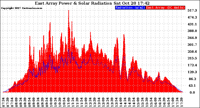 Solar PV/Inverter Performance East Array Power Output & Solar Radiation