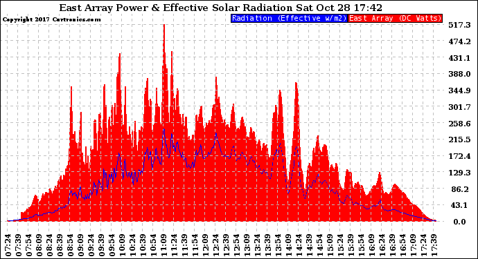 Solar PV/Inverter Performance East Array Power Output & Effective Solar Radiation