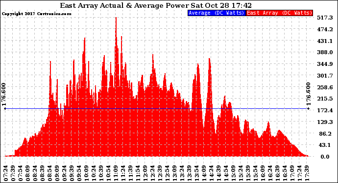 Solar PV/Inverter Performance East Array Actual & Average Power Output