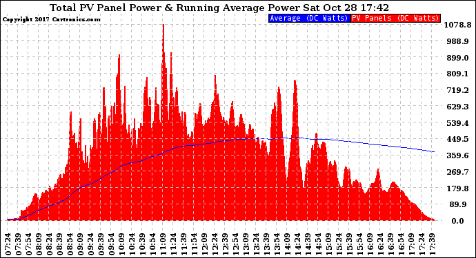 Solar PV/Inverter Performance Total PV Panel & Running Average Power Output
