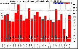 Solar PV/Inverter Performance Weekly Solar Energy Production