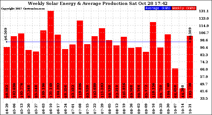 Solar PV/Inverter Performance Weekly Solar Energy Production