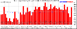 Milwaukee Solar Powered Home WeeklyProduction52RunningAvg