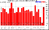 Solar PV/Inverter Performance Weekly Solar Energy Production Value