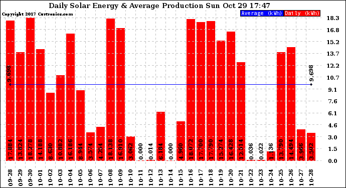 Solar PV/Inverter Performance Daily Solar Energy Production