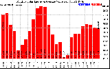 Solar PV/Inverter Performance Monthly Solar Energy Production Value