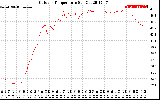 Solar PV/Inverter Performance Outdoor Temperature