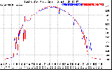 Solar PV/Inverter Performance Photovoltaic Panel Current Output