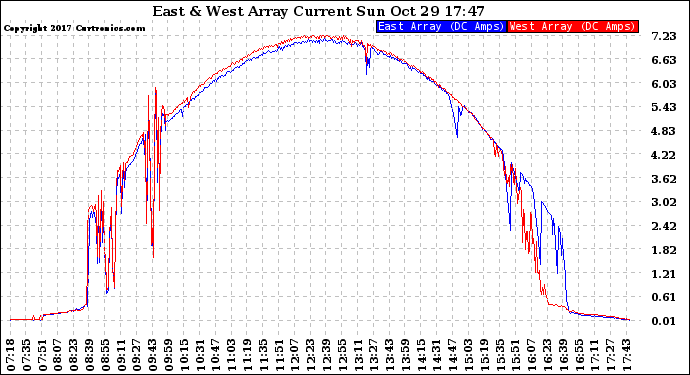 Solar PV/Inverter Performance Photovoltaic Panel Current Output