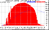 Solar PV/Inverter Performance West Array Actual & Running Average Power Output