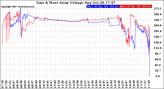 Solar PV/Inverter Performance Photovoltaic Panel Voltage Output