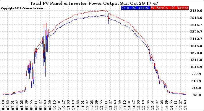 Solar PV/Inverter Performance PV Panel Power Output & Inverter Power Output