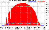 Solar PV/Inverter Performance Total PV Panel Power Output & Solar Radiation