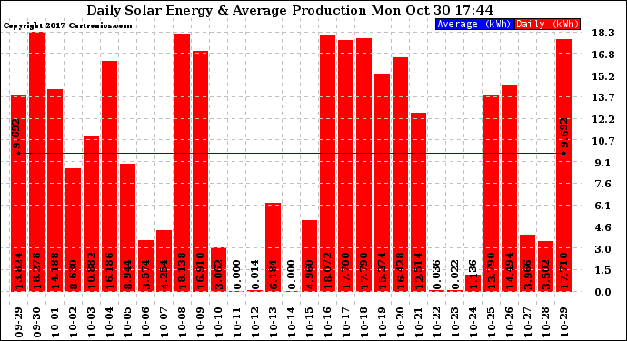 Solar PV/Inverter Performance Daily Solar Energy Production