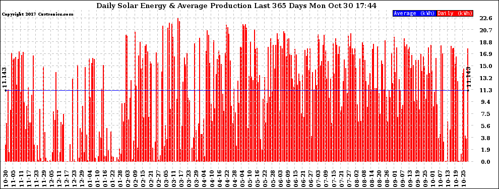 Solar PV/Inverter Performance Daily Solar Energy Production Last 365 Days