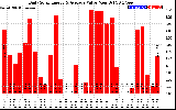 Solar PV/Inverter Performance Daily Solar Energy Production Value