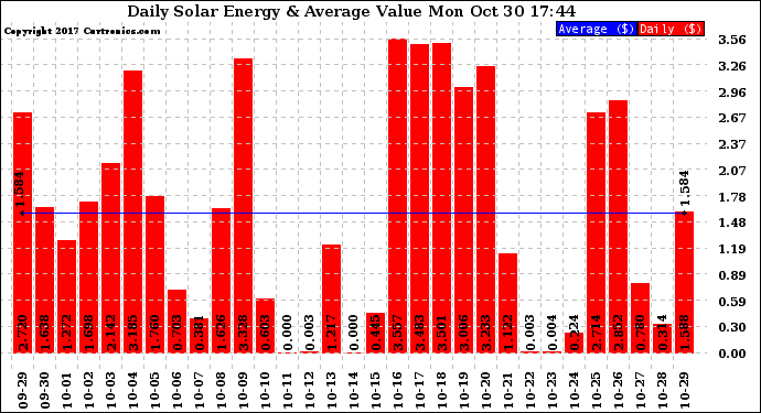 Solar PV/Inverter Performance Daily Solar Energy Production Value