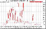 Solar PV/Inverter Performance Daily Energy Production Per Minute