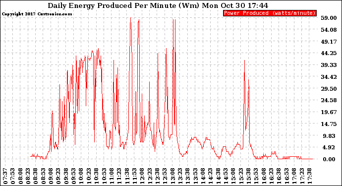 Solar PV/Inverter Performance Daily Energy Production Per Minute