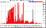 Solar PV/Inverter Performance Grid Power & Solar Radiation