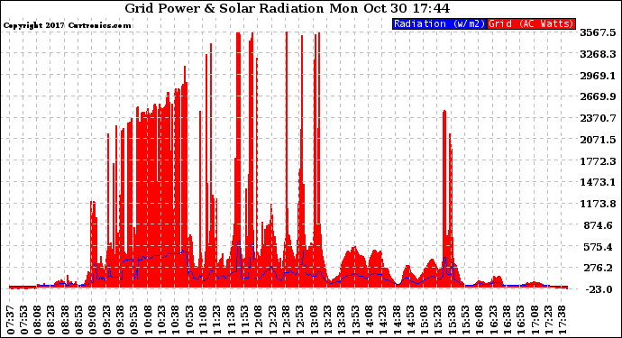 Solar PV/Inverter Performance Grid Power & Solar Radiation