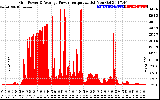 Solar PV/Inverter Performance Inverter Power Output