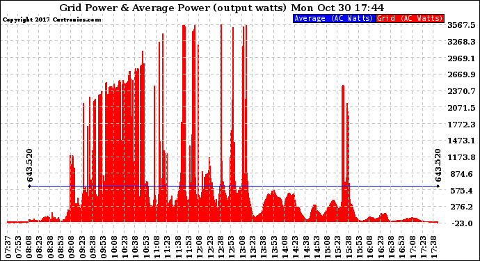 Solar PV/Inverter Performance Inverter Power Output