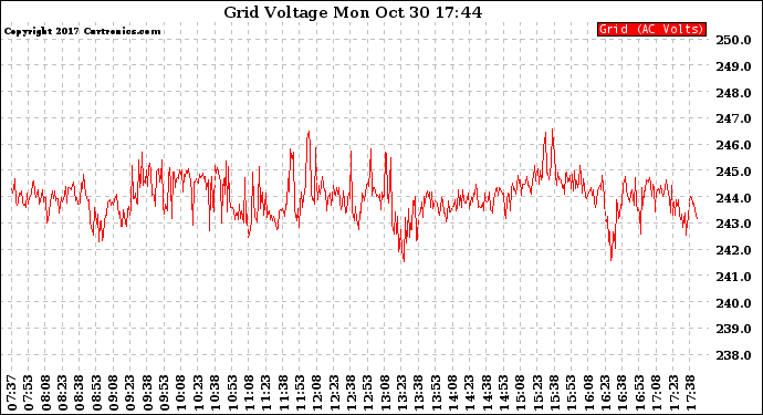 Solar PV/Inverter Performance Grid Voltage