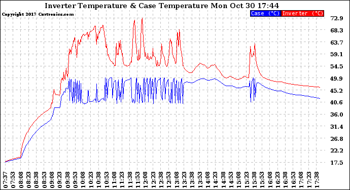 Solar PV/Inverter Performance Inverter Operating Temperature